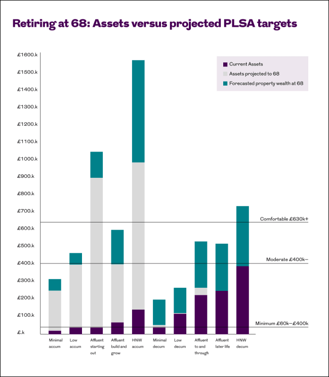 Projected impact of property wealth on retirement living standards